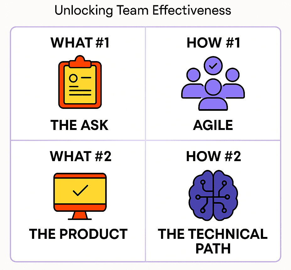 The Two Whats and the Two Hows: Unlocking Team Effectiveness