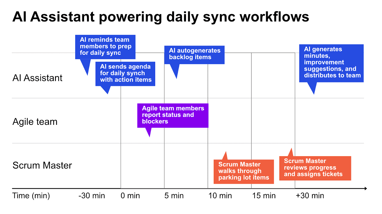 How AI can enhance productivity in Agile coaching workflows