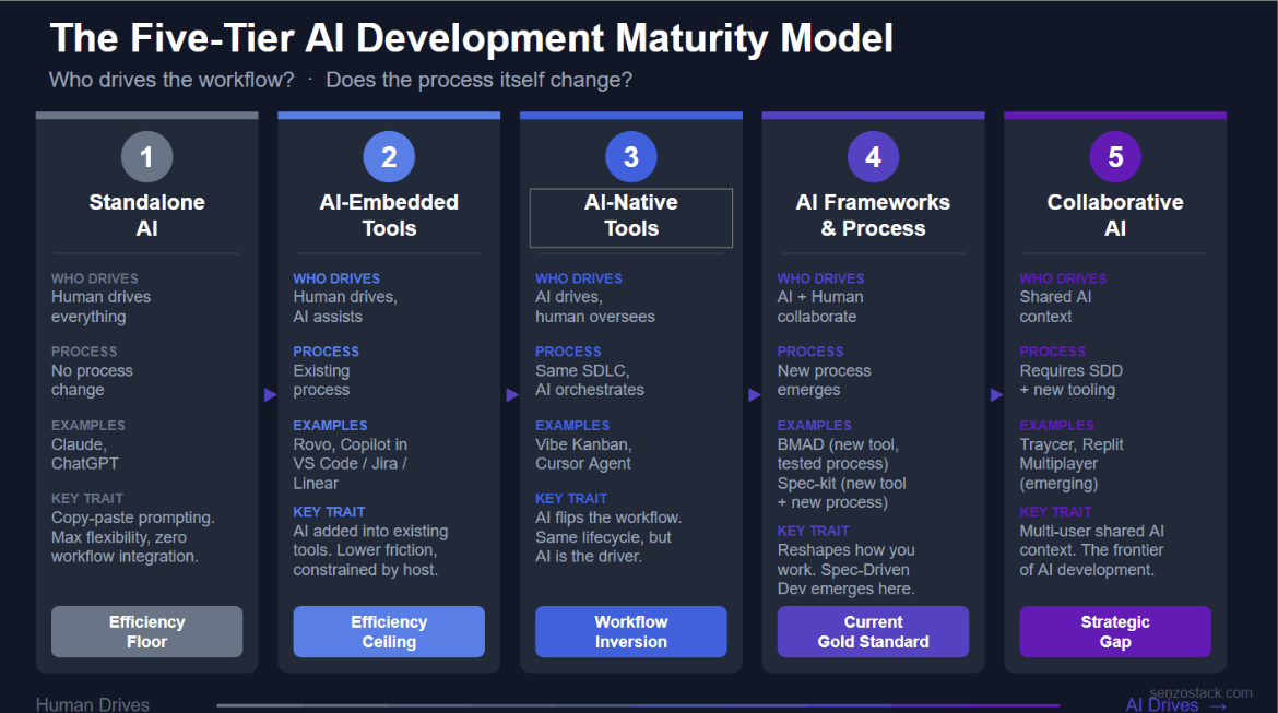 The Five-Tier AI Development Maturity Model