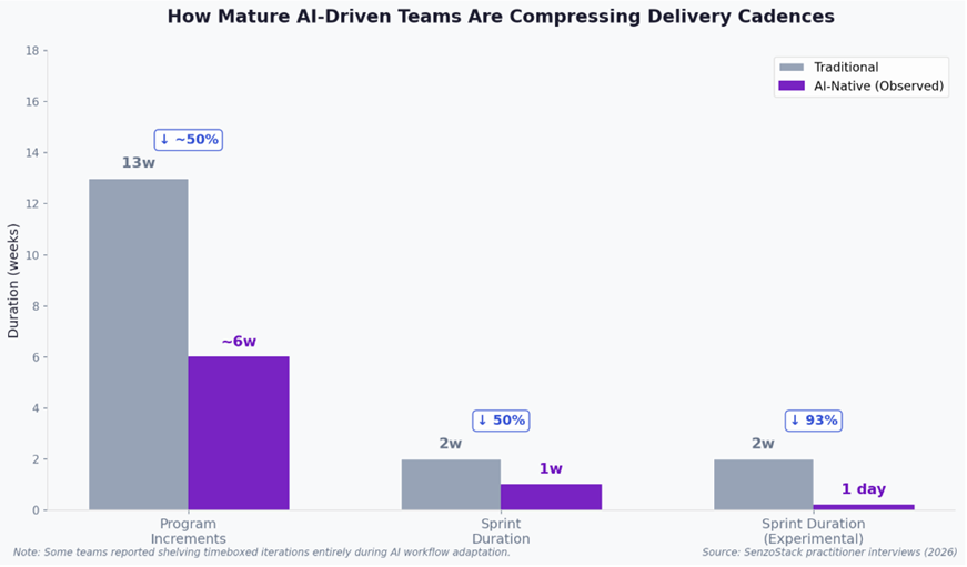 How mature AI-driven teams are compressing delivery cadences