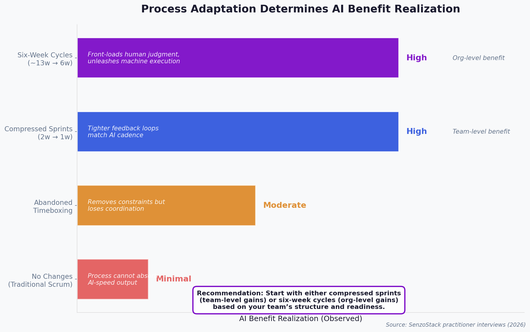 Process adaptation determines AI benefit realization
